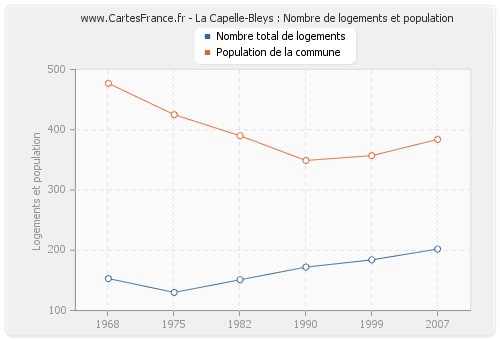 La Capelle-Bleys : Nombre de logements et population